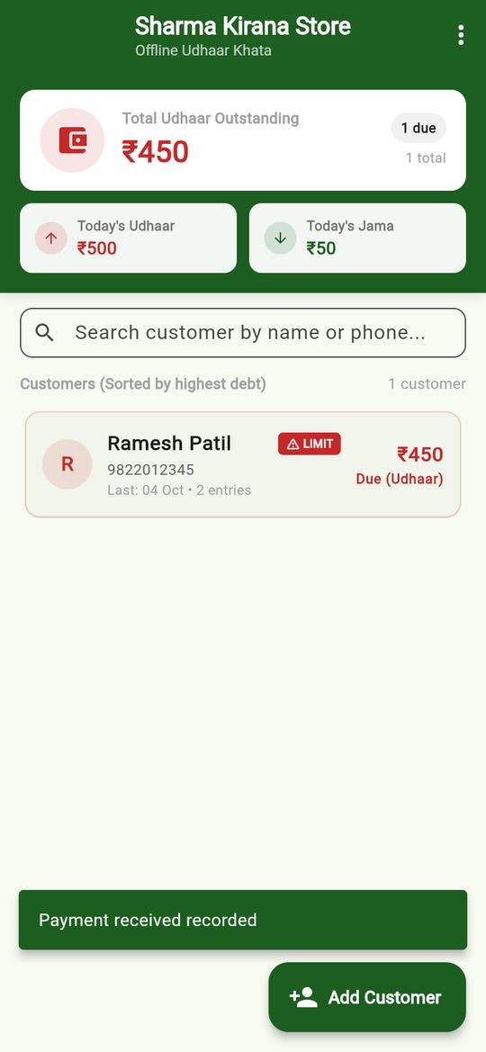 Udhaar khata app for Sharma Kirana Store showing total udhaar outstanding of ₹450, today’s udhaar and jama, and a customer list sorted by highest debt with a limit warning.